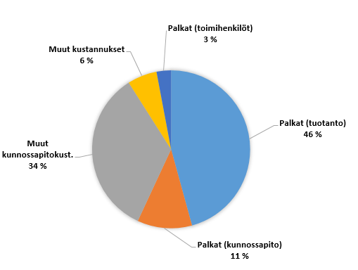 63 4.3 on esitetty vuoden 2014 hierteen valmistuskustannusten prosentuaalinen jakauma Kaipolan tuotantoyksikössä. Kuva 4.