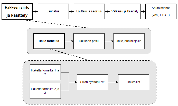 71 Kuva 5.2: Hakkeen siirto ja käsittely, osatoiminnon luotettavuuslohkokaavion muodostaminen Vastaavalla tavalla muodostetaan luotettavuuslohkokaaviot myös muista osatoiminnoista.