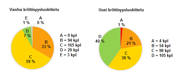 85 Luokittelussa ei käyty läpi automaatiopositioita. Oletus on, että kaikki mekaanisen toimintopaikan yhteydessä olevat laitteet (esim.