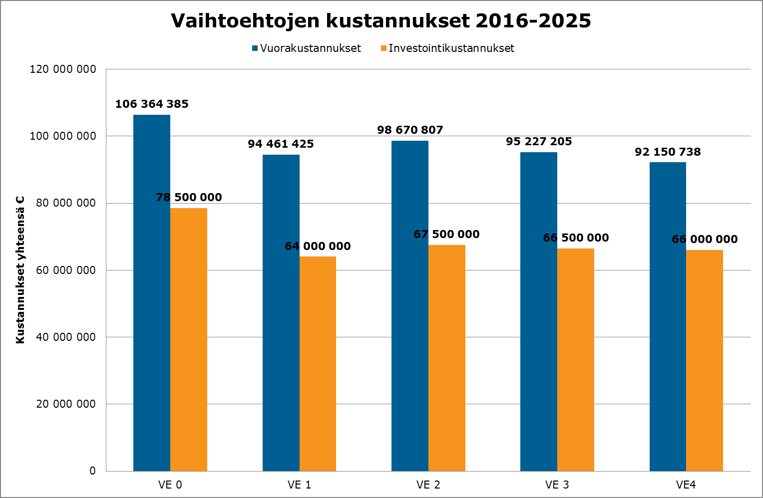 Vaihtoehtojen vertailu,