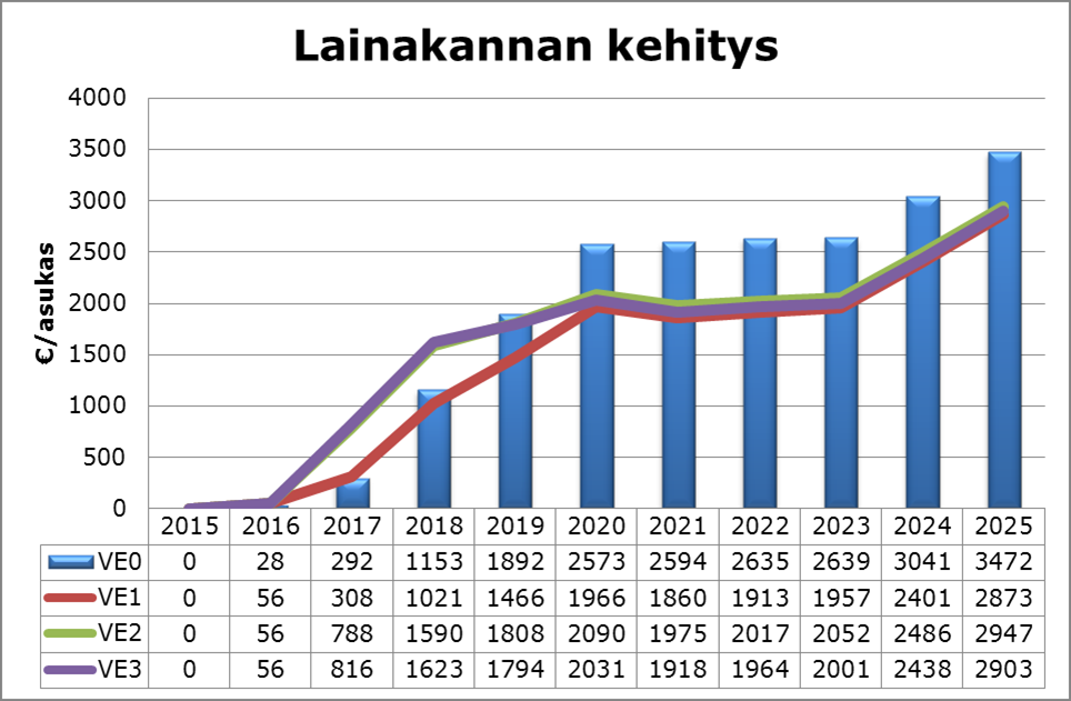 Investointivaihtoehtojen vaikutus lainakannan kasvuun Yllä esitetyssä kuvassa havainnollistetaan eri vaihtoehtojen vaikutusta ajallisesti ja