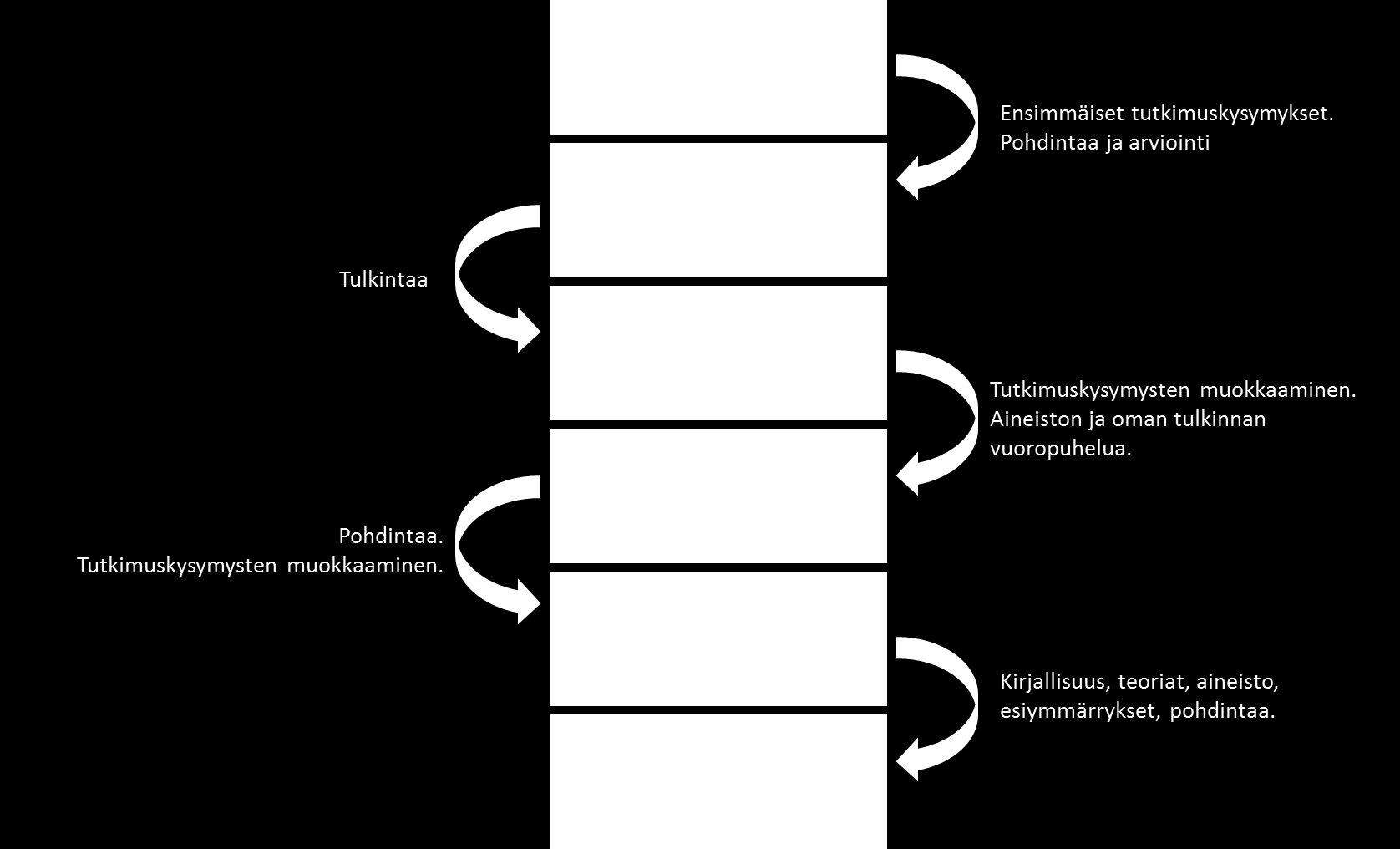 KUVA 6. Aineiston käsittelyn vaiheet (mukailtu Heikkinen 2007, 202-204; Laine 2007, 28-45) Toimintatutkimuksen analyysi voidaan kuvata spiraalinomaisena prosessina.