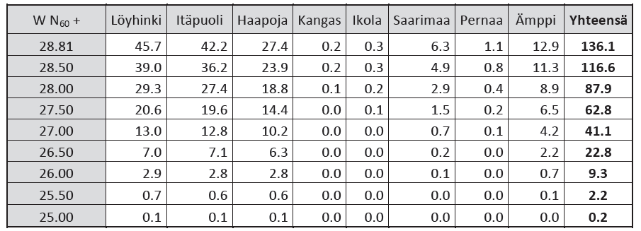 Mallinnettiin paljonko vettä alueelle varastoituisi eri