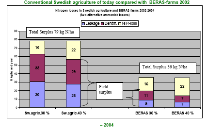 Baltic Ecological Recycling Agriculture and Society (BERAS) European Regional Development Fund INTERREG III B project: Lähde: http://www.jdb.se/beras/default.asp?