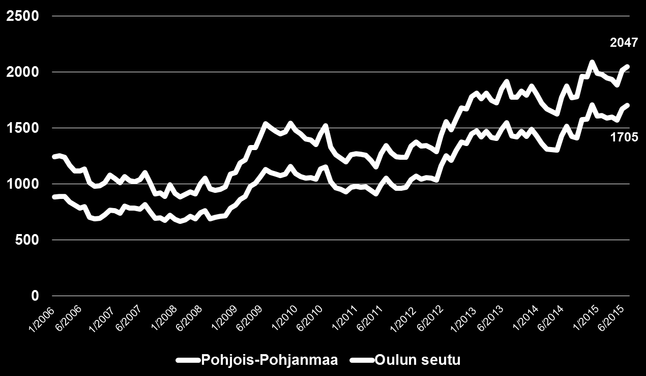 ICT-työttömät Pohjois-Pohjanmaalla ja Oulun seudulla 2006-2015 sis. johtajat, asiantuntijat ja perustyöntekijät HUOM!