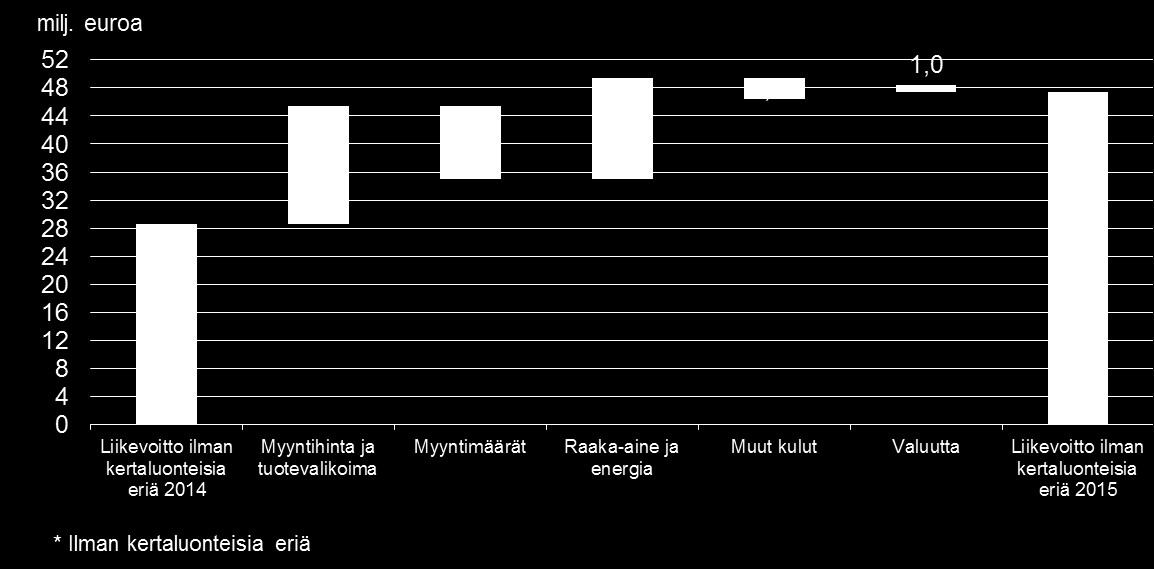Liikevoittoa ilman kertaluonteisia eriä vahvisti kaupallisen osaamisen ohjelma, joka on johtanut katteiden kasvuun ja entistä parempaan tuotevalikoimaan.