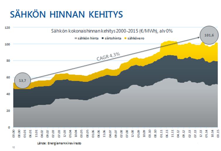 Sähköenergian hintakehitys Miten sähköenergianhinta