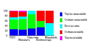 53 100 80 60 40 20 0 54. Tulen hyvin toimeen varusmiesjohtajien kanssa. YHT/ Ohjusvene Miinalautta Miinalaiva Heräteraivaaja 55. Tulen hyvin toimeen miehistön kanssa. KUVIO 13.