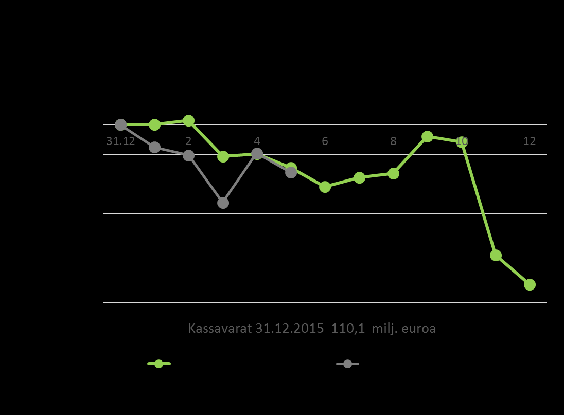 Kassavarat Kassavarat vähentyneet alkuvuodesta 16,1 milj.