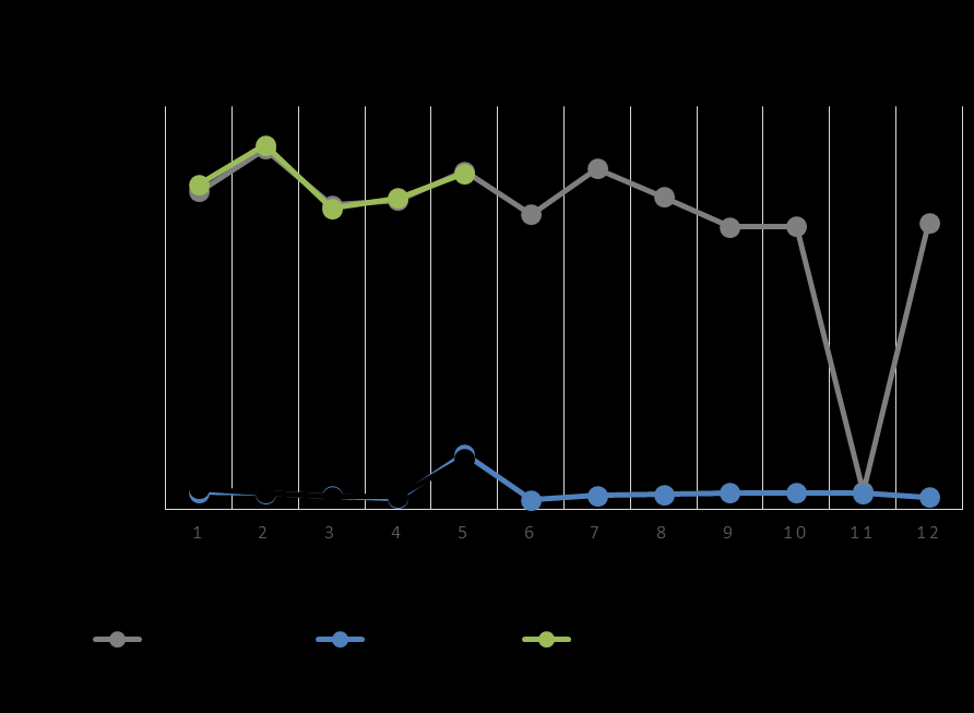 Verorahoitus (verotulot ja valtionosuudet) Verotulot Verotulot toteutunevat kokonaisuutena Yhteisövero tulee pienenemään edellisvuoteen verrattuna; Lahden jako- osuus putosi vuoden alusta 7 % sekä