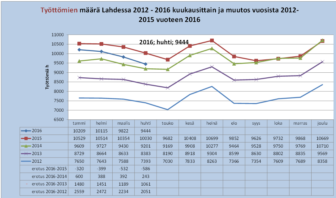 Työttömyys Huhtikuussa: Työttömyysaste oli 16,6 %, 1,1 prosenttiyksikköä alempi kuin vuosi sitten. Työttömiä työhakijoita 9 444, 586 henkilöä vähemmän kuin vuosi sitten.