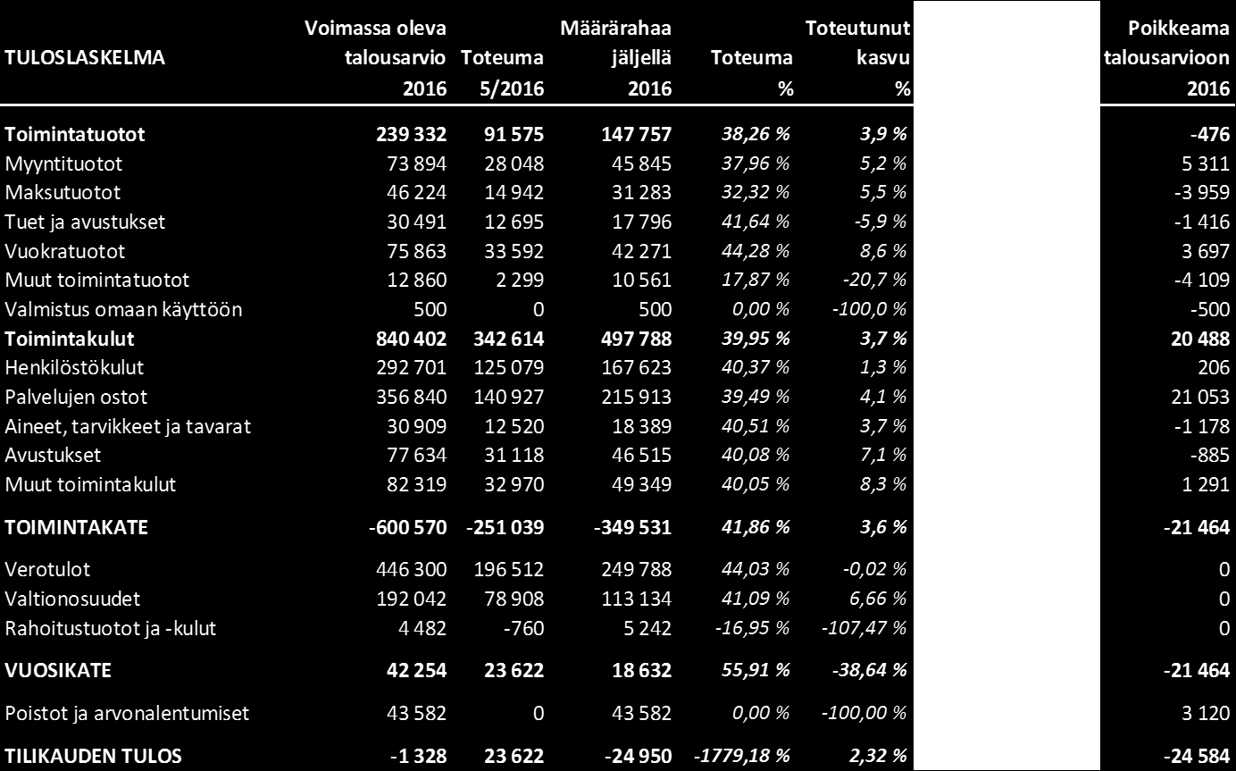 Tuloslaskelma, Laskennallinen ennuste 15.6.2016 Ennuste perustuu pääosin laskennallisuuteen, jossa loppuvuoden arvioidaan toteutuvan viime vuoden mukaisena eli ottaen huomioon menojen kasvuvauhdin.