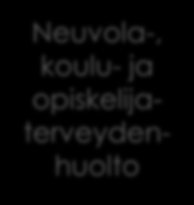 Perhe- ja sosiaalipalvelut NEUVONTA ja OHJAUS, sosiaaliasiamiestoiminta Neuvola-, koulu- ja opiskelijaterveydenhuolto Lape Tukea antavat palvelut (Koulukuraattorit koulupsykolog i-palvelut) Kasvatus-