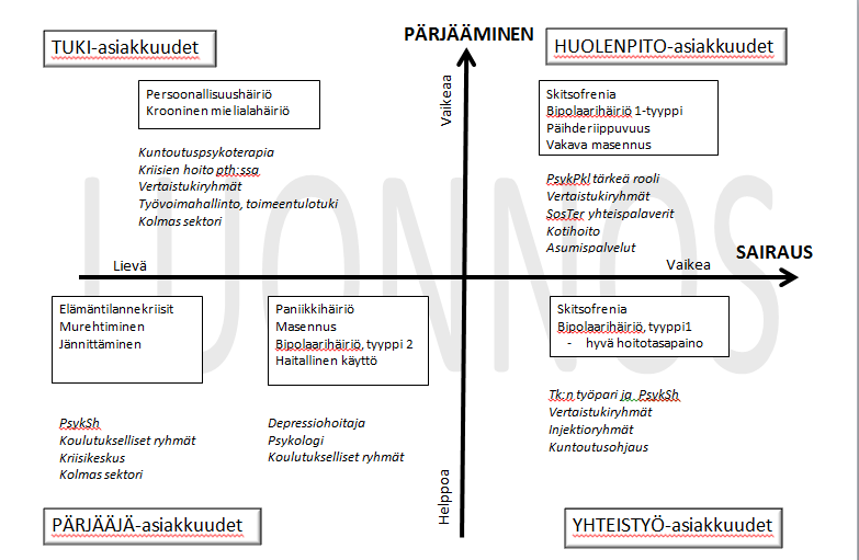 Lähde: Timo Rajala/mukaellen Terveydenhuollon