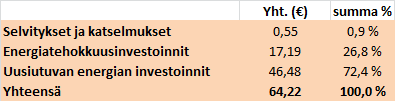 Energiatuen jakautuminen 2015 Energiatuen jakautuminen 2015 1 % 27 % Selvitykset ja katselmukset