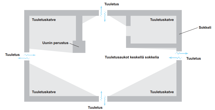 28(58) Kuvio 10. Havainnollistava kuva ryömintätilan tuuletuskatveista ja niiden riskialueista. (Hometalkoot, [Viitattu 23.2.2016].