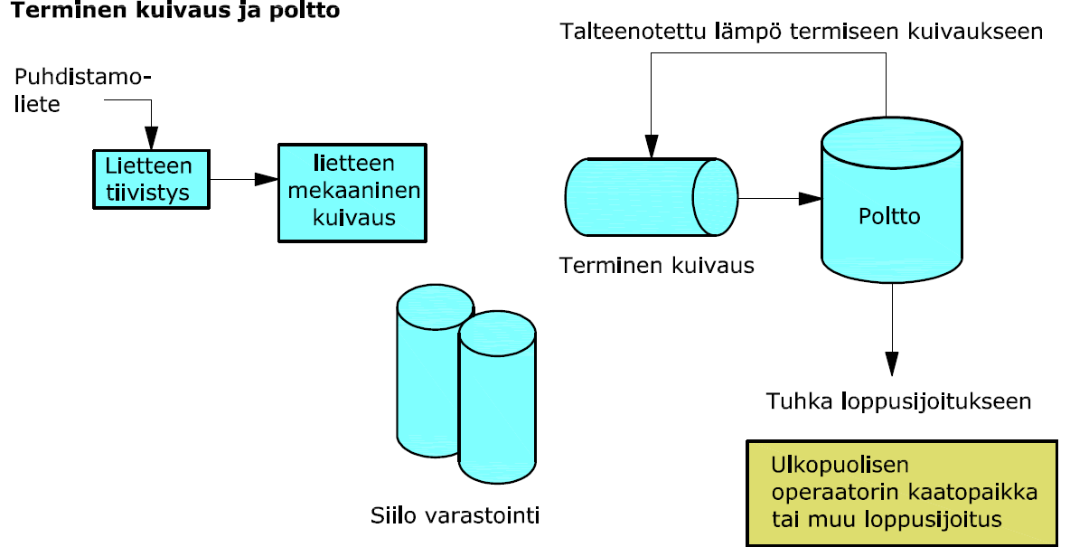 FCG Finnish Consulting Group Oy Vaihtoehtoselvitys 4 (14) Kuva 1. Kaaviokuva lietteen terminen kuivaus ja poltto. 1.3.