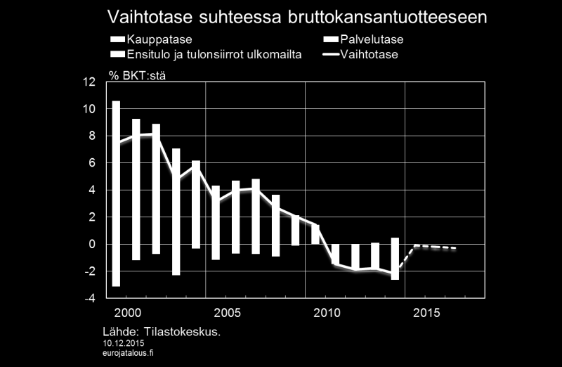 Tavaroiden ja palveluiden tase muuttui ylijäämäiseksi vuonna 2015 vaihtosuhteen paranemisen myötä, ja tase pysyy positiivisena myös ennustejaksolla (kuvio 7).