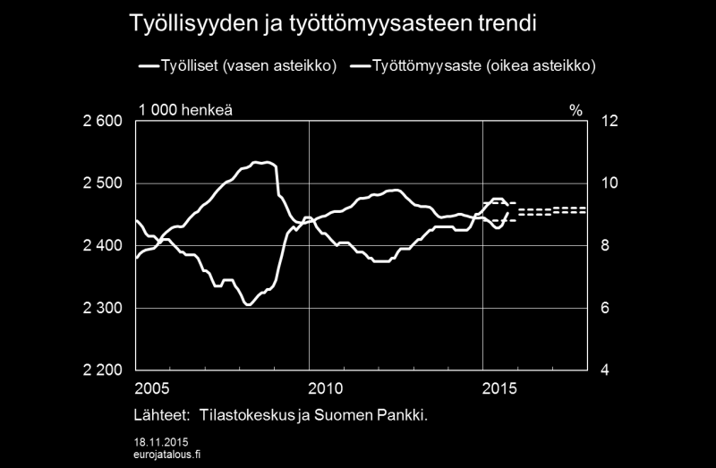 Heikon alkuvuoden vuoksi vuoden 2015 työllisten määrä jää edellisvuotiselle tasolle, mutta kasvaa 0,2 % vuonna 2016 ja 0,4 % vuonna 2017.