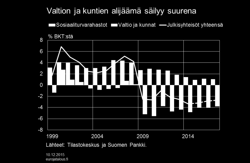 alijäämä supistuu 2,9 prosenttiin vuonna 2016 ja edelleen 2,7 prosenttiin vuonna 2017 (kuvio 11). Finanssipolitiikka oli talouden kasvua tukevaa vuonna 2014, mutta kiristyy vuosina 2015 ja 2016.