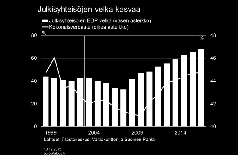 Kuntasektorin velka jatkaa edelleen voimakasta kasvua ja ylittää 10 % BKT:stä vuonna 2017. Työeläkerahastojen ylijäämä säilyy ennustevuosina noin 1,3 prosentissa.