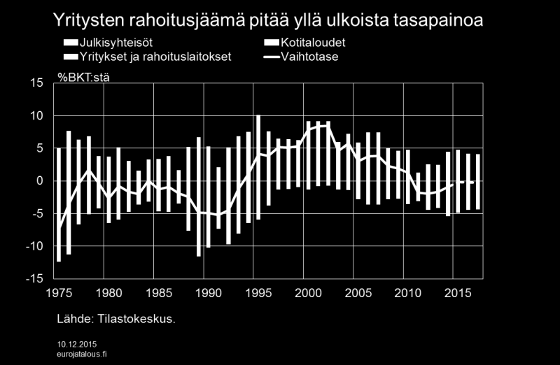 Kotitaloudet ja julkinen sektori olivat ali- ja ylijäämäisiä vuorotellen 1970-luvulta aina taantumavuosiin asti. Toisen sektorin ylijäämällä rahoitettiin toisen alijäämää.