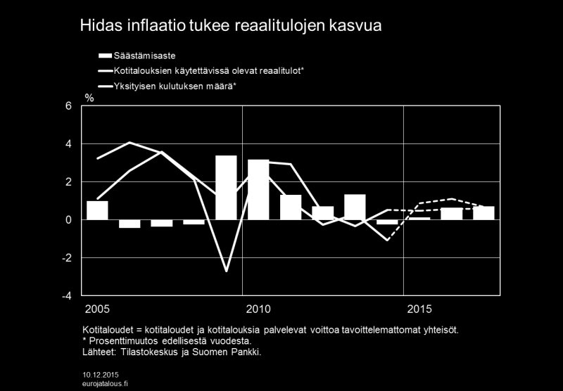 Vuoden 2015 aikana asuntolainojen lyhennysvapaat ovat tukeneet kotitalouksien ostovoiman kasvua. Syksyyn 2015 mennessä uudelleen neuvoteltujen asuntolainasopimusten arvo oli kaikkiaan noin 13 mrd.