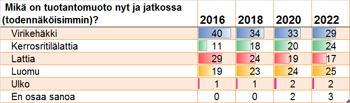 Kanatilojen tuotantomuodot