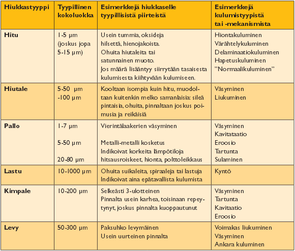 23 maalia voimakkaampaan kulumiseen esimerkiksi vikatilanteen, voiteluongelmien tai komponenttien ikääntymisen takia. Taulukko 1. Hiukkastyypit ja niille ominaisia piirteitä. /21/ 3.