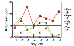 40 lyijy (Pb) hopea (Ag) tina (Sn) titaani (Ti) Laakerit Laakerit, laakeriholkit Laakerit Laakerit, levylämmönvaihtimet Taulukosta 4 voidaan huomata, kuinka montaa eri metallia esimerkiksi