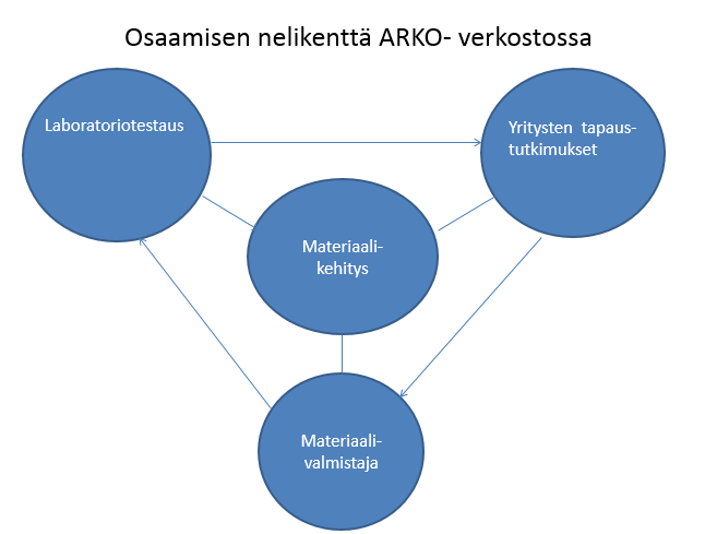 ARKO- Arktisen