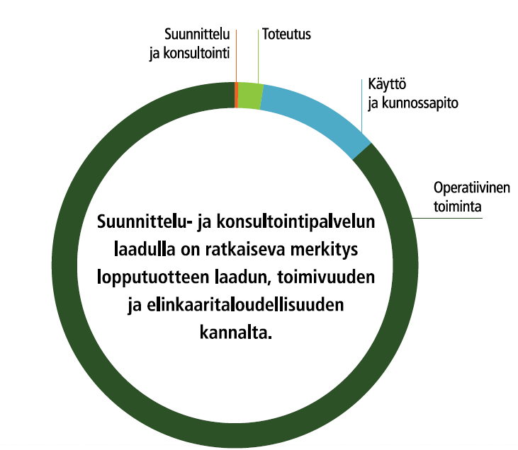 Esimerkki: Sairaalahankkeen elinkaarikustannukset 80-90 % kustannuksista sidotaan tässä