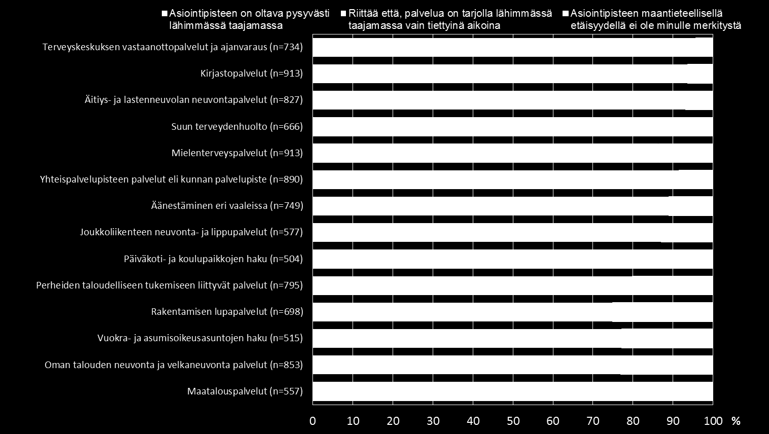 ASIOINTIPISTEIDEN ETÄISYYS n=asukkaat, jotka mainitsivat, että ko.