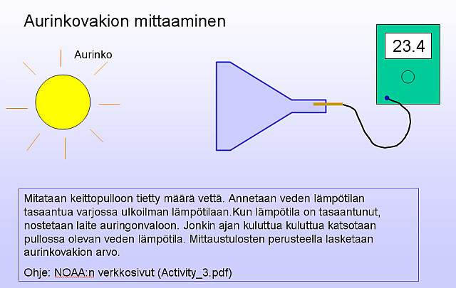 35 Aurinkovakion mittaaminen: Työ sopii hyvin esimerkiksi lukion lämpöopin tutkimustyöksi. Tarkat ohjeet ovat sivulla http://www.swpc.noaa.gov/curric_7-12/index.html (valitse sivustolta Activity_3.