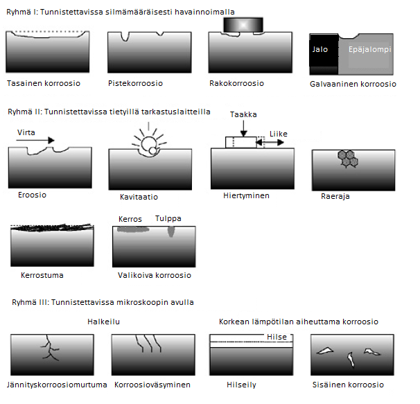 14 Kuva 3.3. Korroosiotyypit jaoteltuna kolmeen eri ryhmään niiden tunnistettavuuden perusteella (Roberge 2008 (3), s. 2).