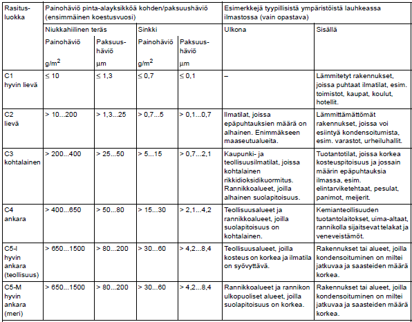 23 Taulukko 4.2. Ilmastorasitusluokat ja esimerkkejä tyypillisistä rasitusympäristöistä (SFS-EN ISO 12944-2 1998, s. 12; Alén et al. 1980, s. 5) 4.3 Meriveden korroosiovaikutukset Kuten taulukosta 4.