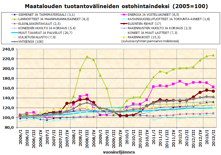 Lähde: Tilastokeskus Suomen Gallup Elintarviketieto