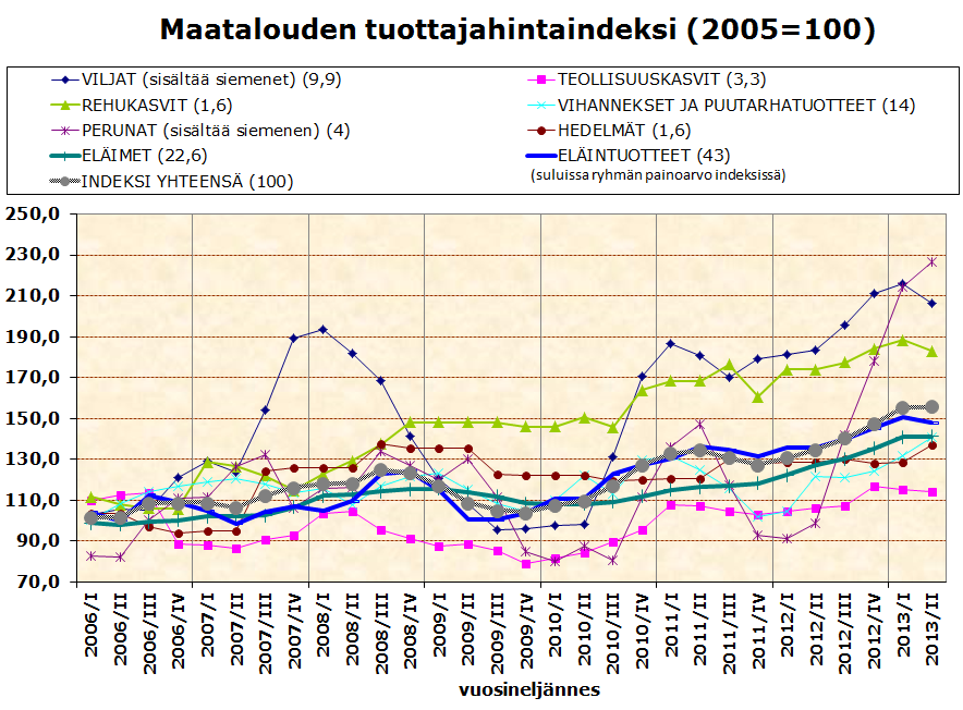 Lähde: Tilastokeskus Suomen Gallup Elintarviketieto