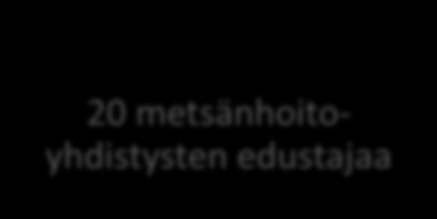 MTK:n uusi järjestörakenne Jäsen MTK- yhdistys MHY-yhdistys MTK-liitto Yhteisöjäsenet Metsävaltuuskunta 55 MTK-liittojen