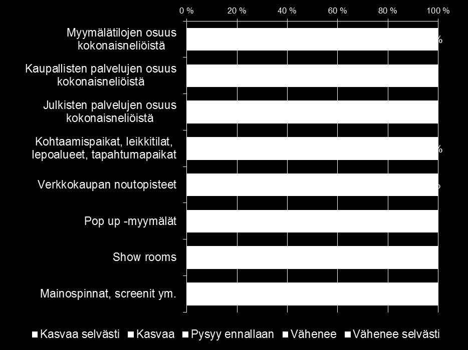 Miten erityyppisten tilojen tarve kehittyy kauppakeskuksissa seuraavan kolmen vuoden aikana?