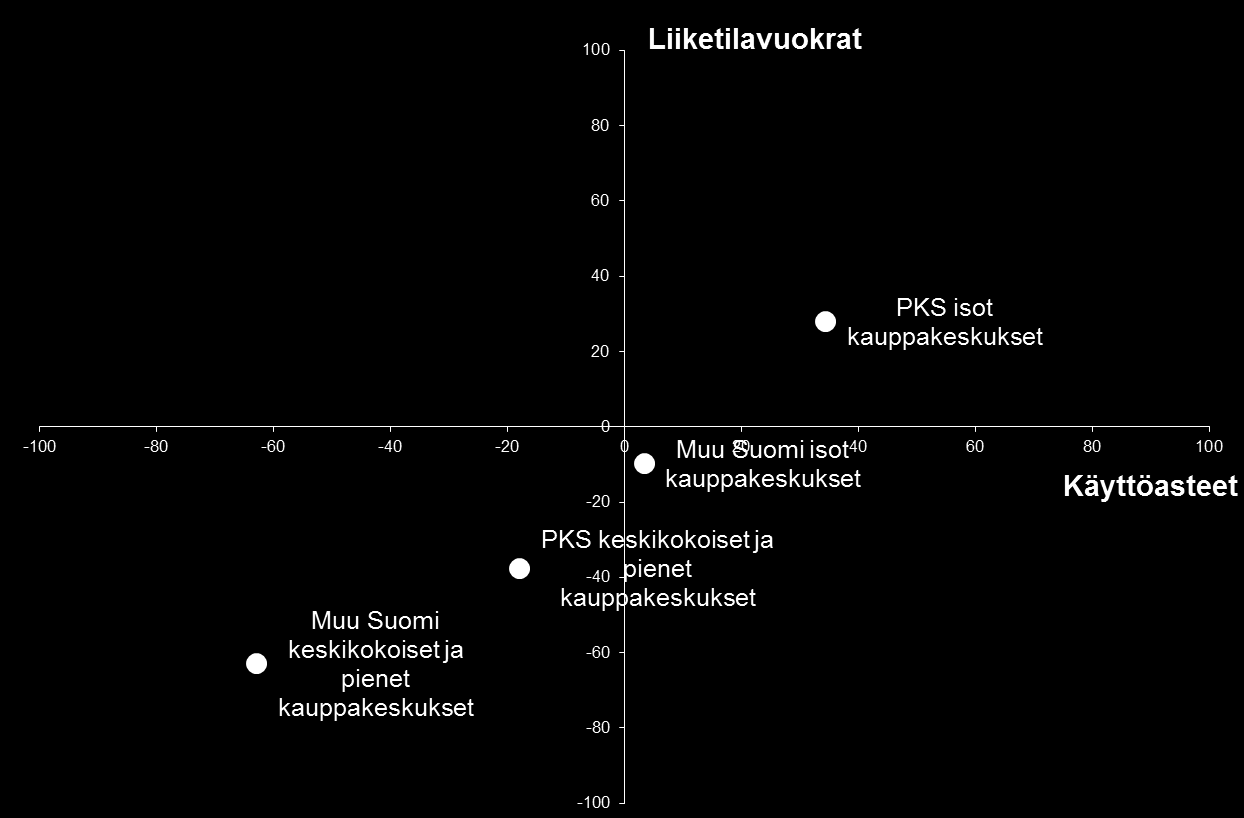 Miten liiketilavuokrat ja liiketilojen käyttöasteet kehittyvät kauppakeskuksissa