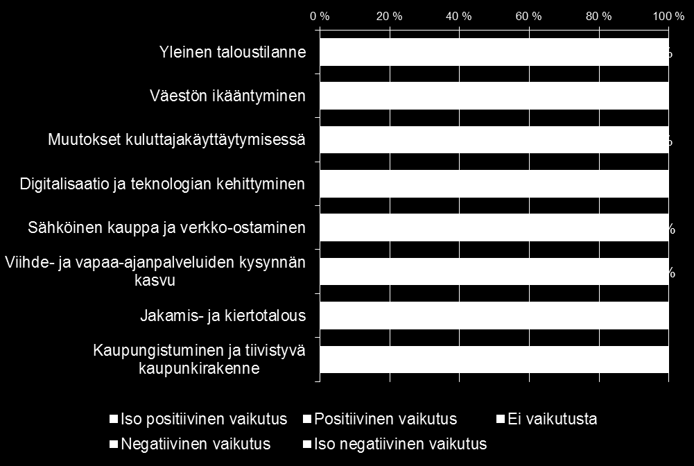 Millainen vaikutus seuraavilla tekijöillä on kauppakeskusliiketoimintaan seuraavan kolmen