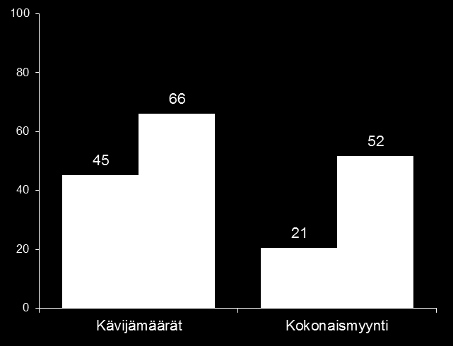 Miten ennakoit kävijämäärien ja kokonaismyynnin kehittyvän kauppakeskuksissa seuraavan kolmen vuoden aikana?