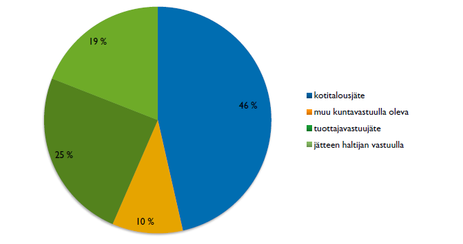 Perusteet kunnan jätehuoltopalveluille jätelain 32 :n mukainen velvollisuus järjestää asumisessa syntyvän jätteen sekä laadultaan siihen rinnastettavan julkisissa ja vastaavissa palveluissa syntyvän