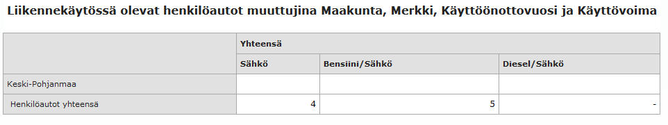 9 TÄMÄN HETKINEN SÄHKÖ- JA HYBRIDIAUTOJEN MÄÄRÄ Taulukko 1. Keski-Pohjanmaan sähkö- ja hybridiautot (Trafi).