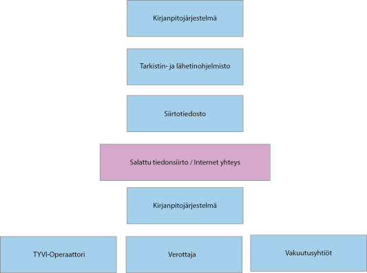 työntekijävakuutus ja tilastokeskuksen ilmoitukset.