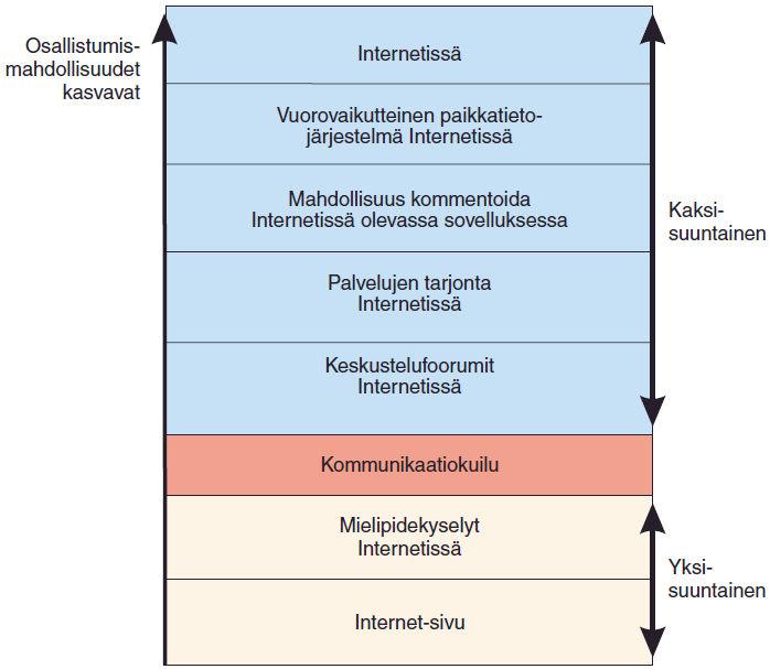 23 Osallistumistasoja voidaan tarkastella myös Internet-ympäristössä tapahtuvassa vuorovaikutusprosessissa. Mikkola on esittänyt sähköisen osallistumisen (engl.