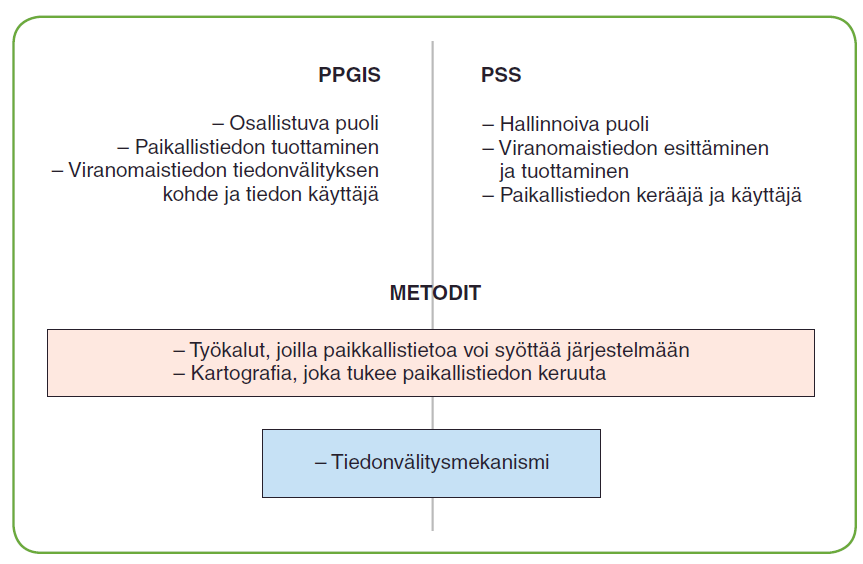 32 laajempana suunnittelukontekstina tai metodologiana, mutta myös yksittäisinä sovelluksina tai menetelminä (Kyttä Kahila 2006, 57).