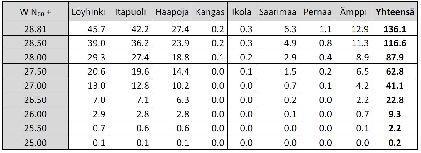 Taulukko 34. Lapuanjoen merkittävän tulvariskialueen tulvavaarakartoituksen (2014) yhteydessä mallinnetut virtaamat ja vedenkorkeudet Lapuan Poutussa tulvan eri toistuvuuksilla.