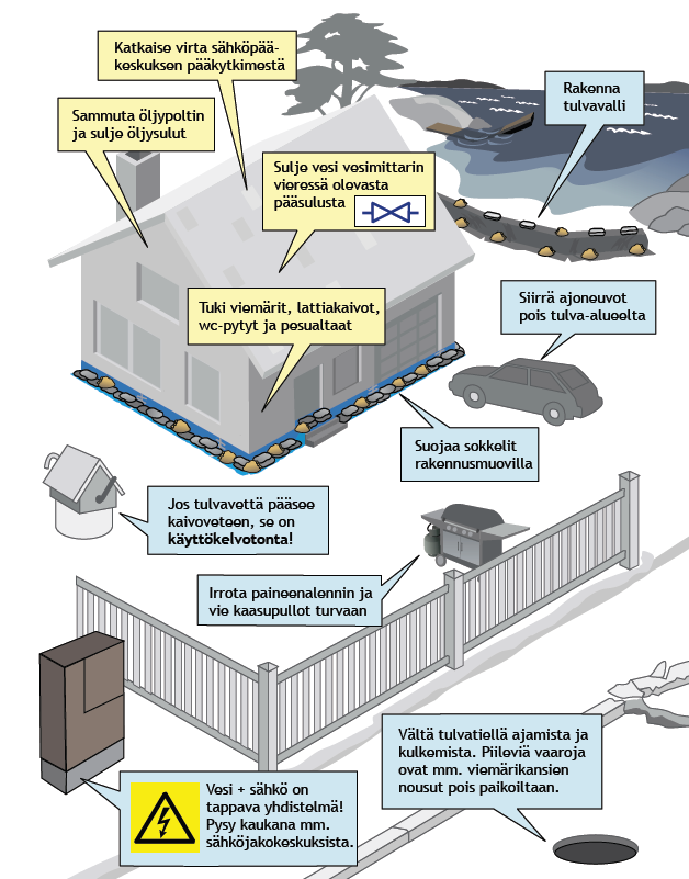 Terminologia Liite 1 Kuvassa 56 esitetään kiinteistökohtaisia tärkeitä toimenpiteitä tulvatilanteessa. Tärkeää tulvatilanteessa on: Tarkkaile ympäristöäsi ja seuraa tiedotusvälineitä, kun tulva uhkaa.
